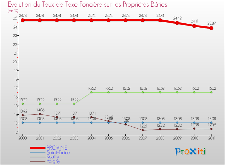 Evolution du taux de la taxe foncière sur le bati pour PROVINS et les communes proches Comparaison des taux de taxe foncière sur le bati pour PROVINS et les communes voisines