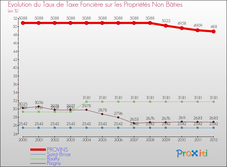 Evolution du taux de la taxe foncière sur les immeubles et terrains non batis pour PROVINS et les communes proches de 2000 à 2012 Comparaison des taux de la taxe foncière sur les immeubles et terrains non batis pour PROVINS et les communes voisines de 2000 à 2012