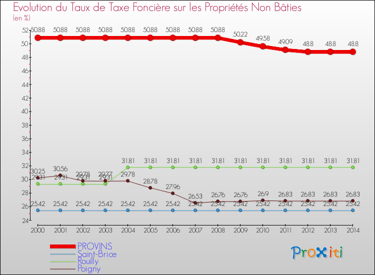 Evolution du taux de la taxe foncière sur les immeubles et terrains non batis pour PROVINS et les communes proches de 2000 à 2014 Comparaison des taux de la taxe foncière sur les immeubles et terrains non batis pour PROVINS et les communes voisines de 2000 à 2014