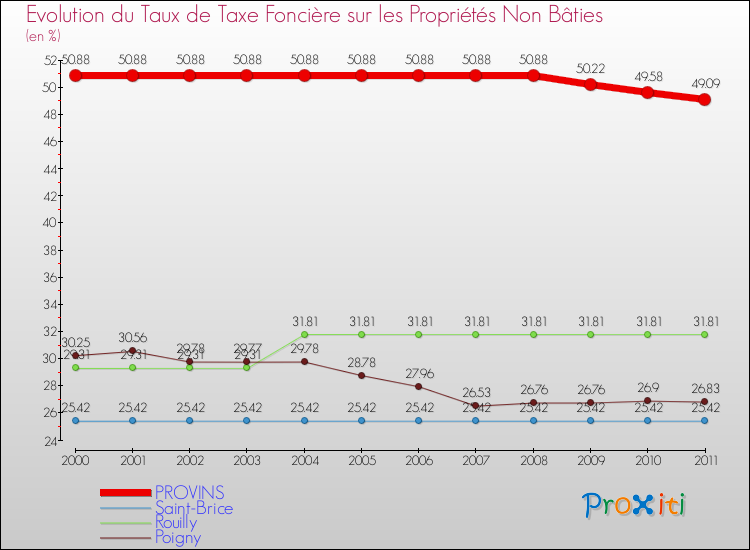 Evolution du taux de la taxe foncière sur les immeubles et terrains non batis pour PROVINS et les communes proches Comparaison des taux de la taxe foncière sur les immeubles et terrains non batis pour PROVINS et les communes voisines
