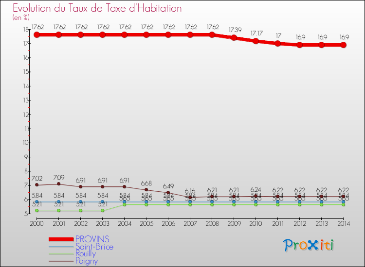 Evolution du taux de la taxe d'habitation pour PROVINS et les communes proches de 2000 à 2014 Comparaison des taux de la taxe d'habitation pour PROVINS et les communes voisines de 2000 à 2014