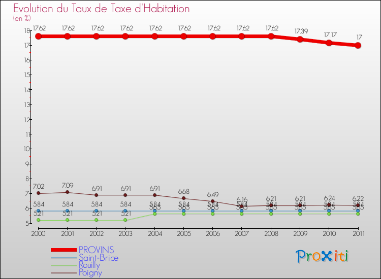 Evolution du taux de la taxe d'habitation pour PROVINS et les communes proches Comparaison des taux de la taxe d'habitation pour PROVINS et les communes voisines
