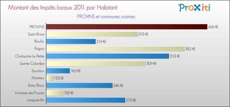 Montant des impôts locaux par Habitant pour PROVINS et les communes proches Comparaison des impôts locaux par habitant pour PROVINS et les communes voisines