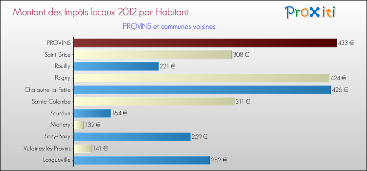 Montant des impôts locaux par Habitant pour PROVINS et les communes proches Comparaison des impôts locaux par habitant pour PROVINS et les communes voisines