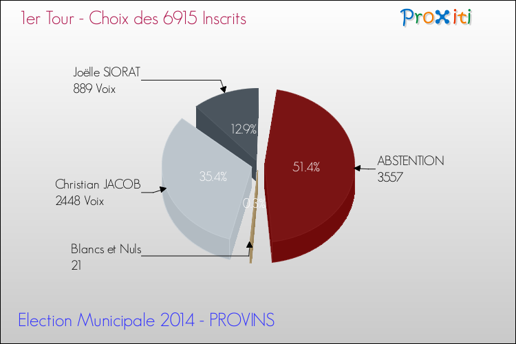 Résultats par rapport aux inscrits au 1er Tour des Elections Municipales 2014 de la commune de PROVINS Elections Municipales 2014 - Résultats par rapport aux inscrits au 1er Tour pour la commune de PROVINS