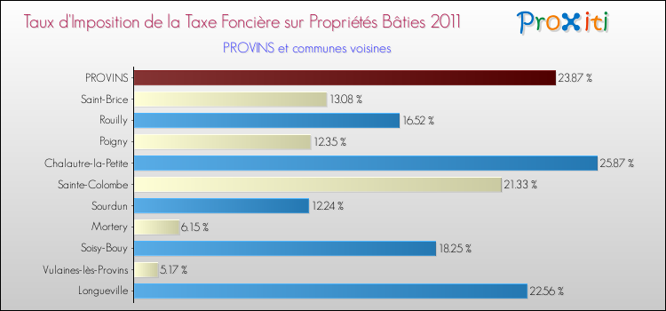 Taux d'imposition de la taxe foncière sur le bati 2011 pour PROVINS et les communes proches Comparaison des taux d'imposition de la taxe foncière sur le bati 2011 pour PROVINS et les communes voisines