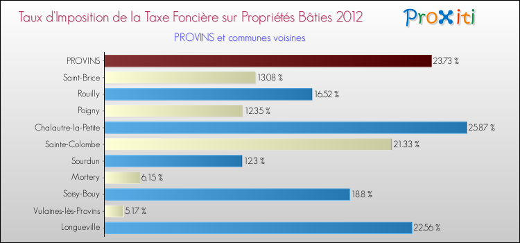 Taux d'imposition de la taxe foncière sur le bati 2012 pour PROVINS et les communes proches Comparaison des taux d'imposition de la taxe foncière sur le bati 2012 pour PROVINS et les communes voisines