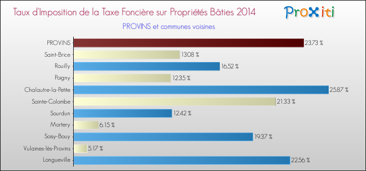 Taux d'imposition de la taxe foncière sur le bati 2014 pour PROVINS et les communes proches Comparaison des taux d'imposition de la taxe foncière sur le bati 2014 pour PROVINS et les communes voisines