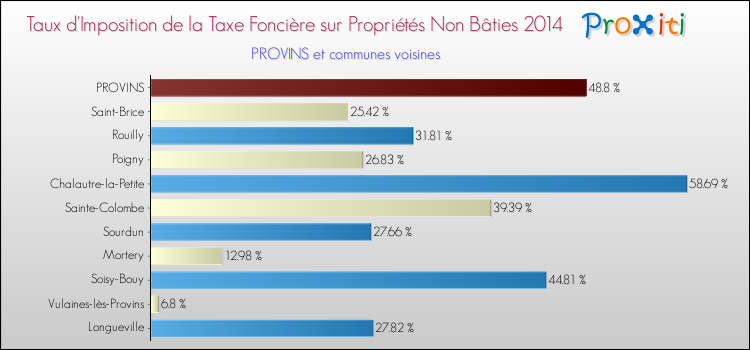 Taux d'imposition de la taxe foncière sur les immeubles et terrains non batis 2014 pour PROVINS et les communes proches Comparaison des taux d'imposition de la taxe foncière sur les immeubles et terrains non batis 2014 pour PROVINS et les communes voisines