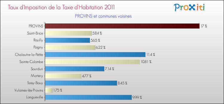 Taux d'imposition de la taxe d'habitation 2011 pour PROVINS et les communes proches Comparaison des taux d'imposition de la taxe d'habitation 2011 pour PROVINS et les communes voisines