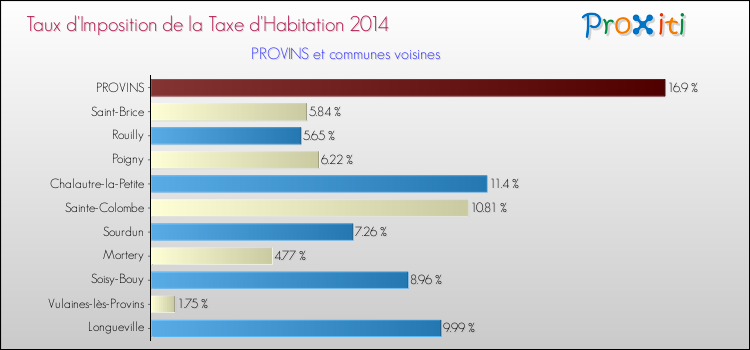 Taux d'imposition de la taxe d'habitation 2014 pour PROVINS et les communes proches Comparaison des taux d'imposition de la taxe d'habitation 2014 pour PROVINS et les communes voisines