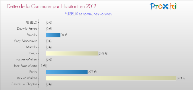 Dette par habitant de la commune en 2012 pour PUISIEUX et les communes proches Comparaison de la dette par habitant de la commune en 2012 pour PUISIEUX et les communes voisines