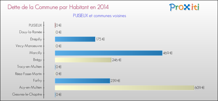 Dette par habitant de la commune en 2014 pour PUISIEUX et les communes proches Comparaison de la dette par habitant de la commune en 2014 pour PUISIEUX et les communes voisines