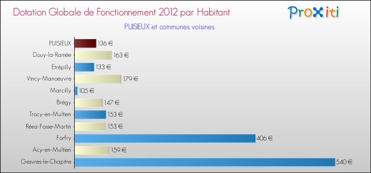 Montant des dotations globales de fonctionnement DGF par Habitant pour PUISIEUX et les communes proches Comparaison des des dotations globales de fonctionnement DGF par habitant pour PUISIEUX et les communes voisines