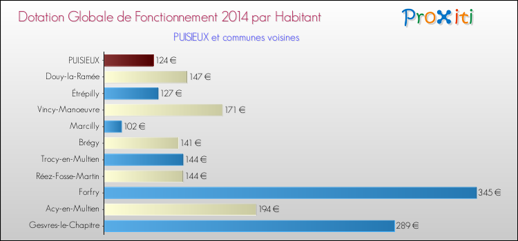 Montant des dotations globales de fonctionnement DGF par Habitant pour PUISIEUX et les communes proches en 2014. Comparaison des des dotations globales de fonctionnement DGF par habitant pour PUISIEUX et les communes voisines en 2014.