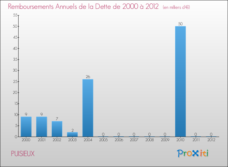 Evolution de l'annuité de la dette pour la commune de PUISIEUX de 2000 à 2012 Annuités de la dette pour PUISIEUX de 2000 à 2012