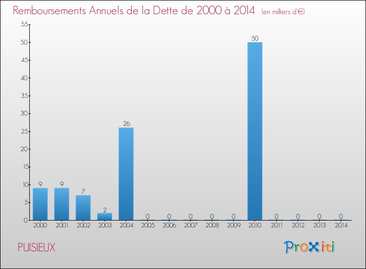 Evolution de l'annuité de la dette pour la commune de PUISIEUX de 2000 à 2014 Annuités de la dette pour PUISIEUX de 2000 à 2014