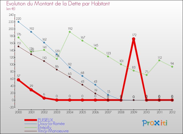 Evolution de la dette par habitant pour la commune de PUISIEUX et les communes proches de 2000 à 2012 Comparaison de la dette par habitant pour PUISIEUX et les communes voisines de 2000 à 2012