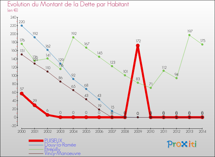 Evolution de la dette par habitant pour la commune de PUISIEUX et les communes proches de 2000 à 2014 Comparaison de la dette par habitant pour PUISIEUX et les communes voisines de 2000 à 2014