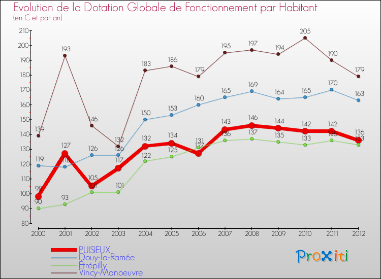 Evolution et montant de la dotation globale de fonctionnement par Habitant pour PUISIEUX et les communes proches Comparaison des dotations globales de fonctionnement par habitant pour PUISIEUX et les communes voisines