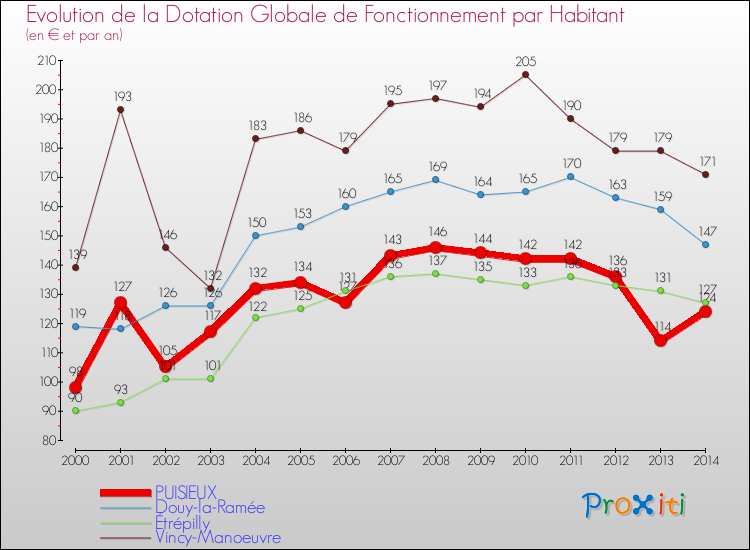 Evolution et montant de la dotation globale de fonctionnement par Habitant pour PUISIEUX et les communes proches de 2000 à 2014. Comparaison des dotations globales de fonctionnement par habitant pour PUISIEUX et les communes voisines de 2000 à 2014.