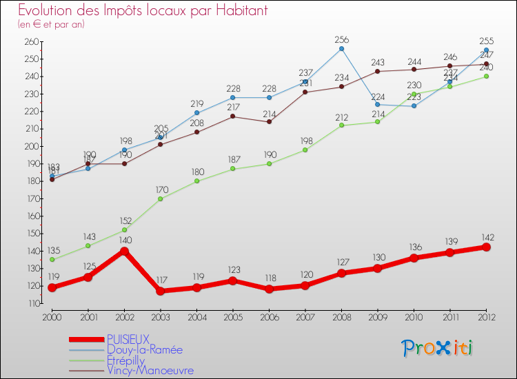 Evolution et montant des impôts locaux par Habitant pour PUISIEUX et les communes proches Comparaison des impôts locaux par habitant pour PUISIEUX et les communes voisines
