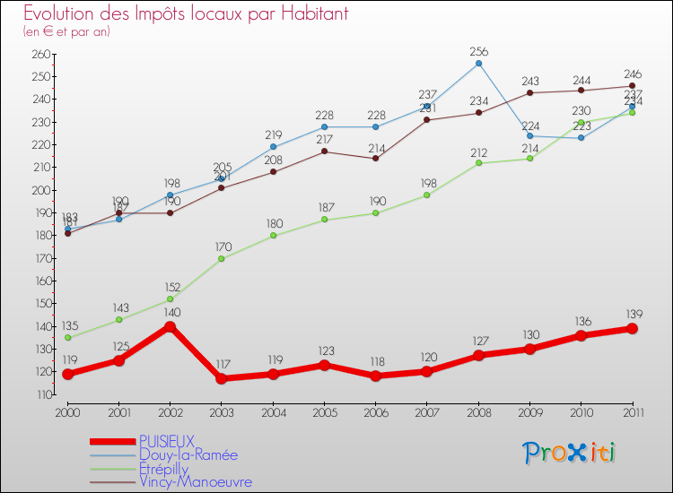 Evolution et montant des impôts locaux par Habitant pour PUISIEUX et les communes proches Comparaison des impôts locaux par habitant pour PUISIEUX et les communes voisines