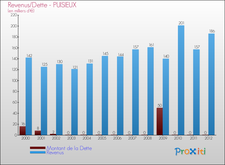 Evolution comparée de la dette et des revenus pour la commune de PUISIEUX de 2000 à 2012 Comparaison de la dette et des revenus pour PUISIEUX de 2000 à 2012