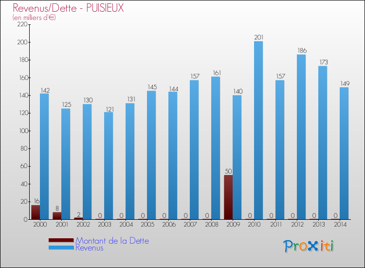 Evolution comparée de la dette et des revenus pour la commune de PUISIEUX de 2000 à 2014 Comparaison de la dette et des revenus pour PUISIEUX de 2000 à 2014