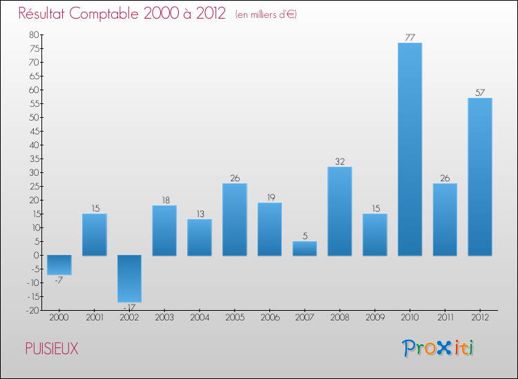 Evolution du résultat comptable pour la commune de PUISIEUX de 2000 à 2012 Evolution du résultat comptable pour PUISIEUX de 2000 à 2012