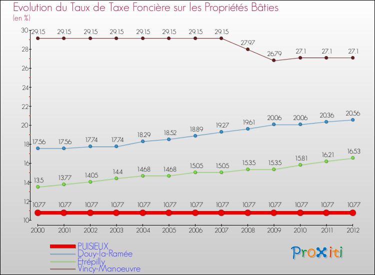 Evolution du taux de la taxe foncière sur le bati pour PUISIEUX et les communes proches de 2000 à 2012 Comparaison des taux de taxe foncière sur le bati pour PUISIEUX et les communes voisines de 2000 à 2012