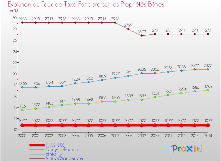 Evolution du taux de la taxe foncière sur le bati pour PUISIEUX et les communes proches de 2000 à 2014 Comparaison des taux de taxe foncière sur le bati pour PUISIEUX et les communes voisines de 2000 à 2014