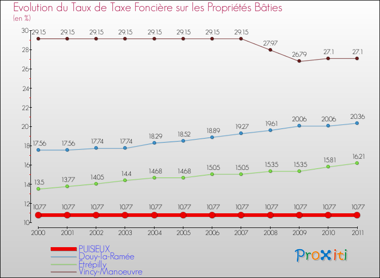 Evolution du taux de la taxe foncière sur le bati pour PUISIEUX et les communes proches Comparaison des taux de taxe foncière sur le bati pour PUISIEUX et les communes voisines