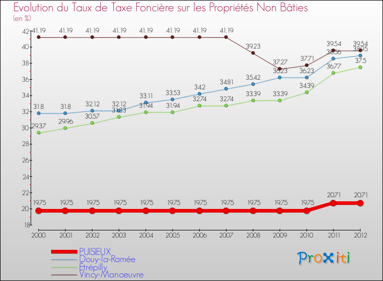 Evolution du taux de la taxe foncière sur les immeubles et terrains non batis pour PUISIEUX et les communes proches de 2000 à 2012 Comparaison des taux de la taxe foncière sur les immeubles et terrains non batis pour PUISIEUX et les communes voisines de 2000 à 2012