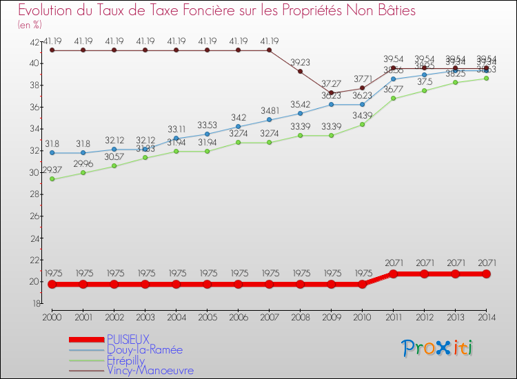 Evolution du taux de la taxe foncière sur les immeubles et terrains non batis pour PUISIEUX et les communes proches de 2000 à 2014 Comparaison des taux de la taxe foncière sur les immeubles et terrains non batis pour PUISIEUX et les communes voisines de 2000 à 2014