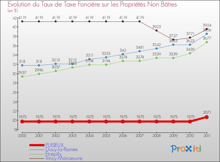 Evolution du taux de la taxe foncière sur les immeubles et terrains non batis pour PUISIEUX et les communes proches Comparaison des taux de la taxe foncière sur les immeubles et terrains non batis pour PUISIEUX et les communes voisines
