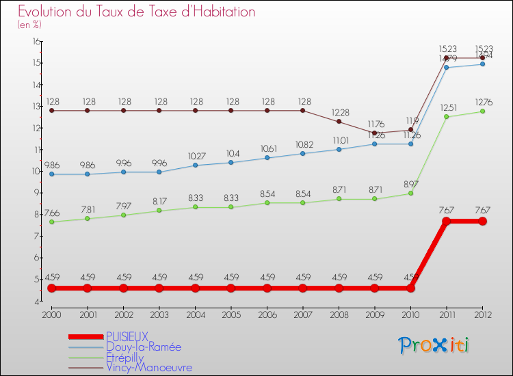 Evolution du taux de la taxe d'habitation pour PUISIEUX et les communes proches Comparaison des taux de la taxe d'habitation pour PUISIEUX et les communes voisines