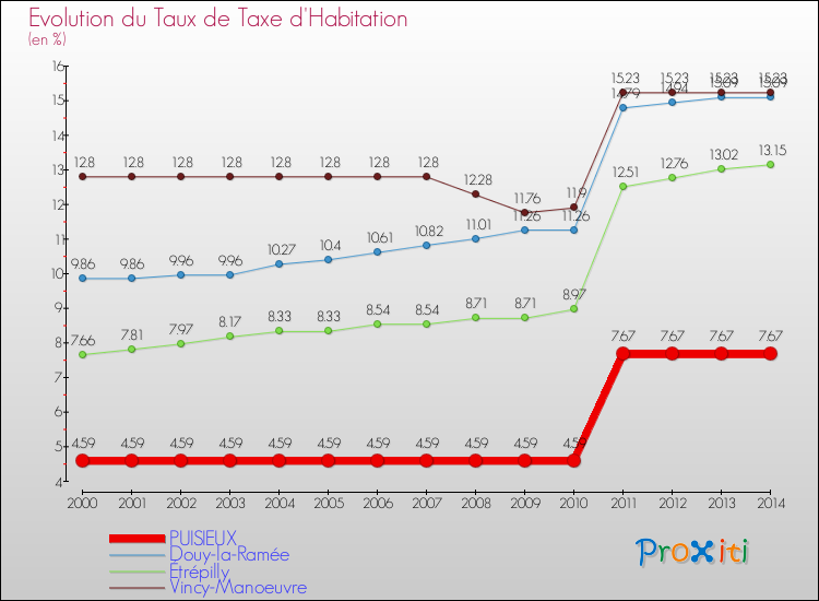 Evolution du taux de la taxe d'habitation pour PUISIEUX et les communes proches de 2000 à 2014 Comparaison des taux de la taxe d'habitation pour PUISIEUX et les communes voisines de 2000 à 2014