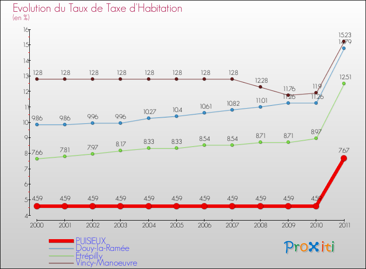 Evolution du taux de la taxe d'habitation pour PUISIEUX et les communes proches Comparaison des taux de la taxe d'habitation pour PUISIEUX et les communes voisines