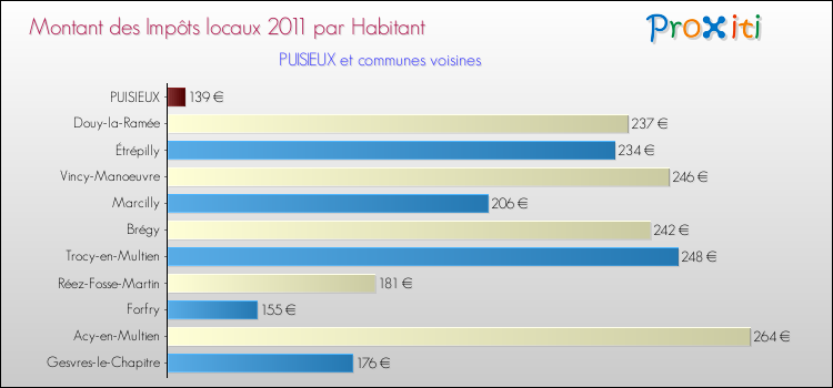 Montant des impôts locaux par Habitant pour PUISIEUX et les communes proches Comparaison des impôts locaux par habitant pour PUISIEUX et les communes voisines