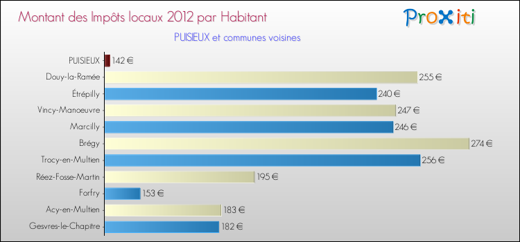 Montant des impôts locaux par Habitant pour PUISIEUX et les communes proches Comparaison des impôts locaux par habitant pour PUISIEUX et les communes voisines