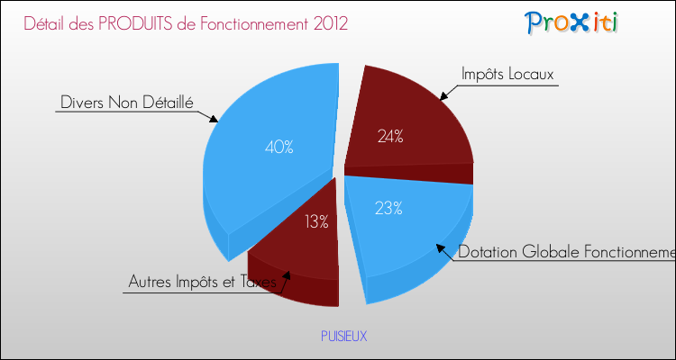 Décomposition du Budget de Fonctionnement 2012 de la commune de PUISIEUX Budget de Fonctionnement 2012 pour la commune de PUISIEUX