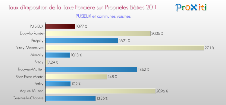 Taux d'imposition de la taxe foncière sur le bati 2011 pour PUISIEUX et les communes proches Comparaison des taux d'imposition de la taxe foncière sur le bati 2011 pour PUISIEUX et les communes voisines