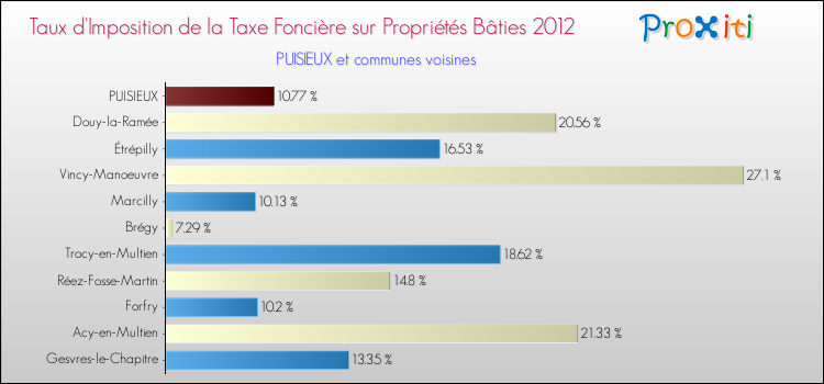 Taux d'imposition de la taxe foncière sur le bati 2012 pour PUISIEUX et les communes proches Comparaison des taux d'imposition de la taxe foncière sur le bati 2012 pour PUISIEUX et les communes voisines