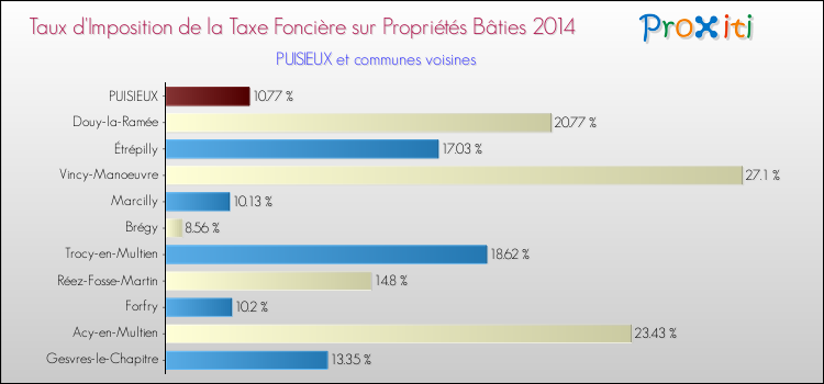 Taux d'imposition de la taxe foncière sur le bati 2014 pour PUISIEUX et les communes proches Comparaison des taux d'imposition de la taxe foncière sur le bati 2014 pour PUISIEUX et les communes voisines