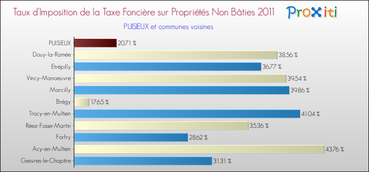 Taux d'imposition de la taxe foncière sur les immeubles et terrains non batis 2011 pour PUISIEUX et les communes proches Comparaison des taux d'imposition de la taxe foncière sur les immeubles et terrains non batis 2011 pour PUISIEUX et les communes voisines