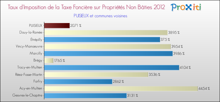 Taux d'imposition de la taxe foncière sur les immeubles et terrains non batis 2012 pour PUISIEUX et les communes proches Comparaison des taux d'imposition de la taxe foncière sur les immeubles et terrains non batis 2012 pour PUISIEUX et les communes voisines