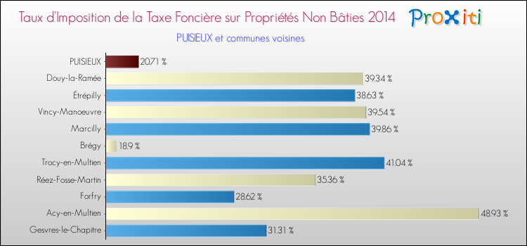 Taux d'imposition de la taxe foncière sur les immeubles et terrains non batis 2014 pour PUISIEUX et les communes proches Comparaison des taux d'imposition de la taxe foncière sur les immeubles et terrains non batis 2014 pour PUISIEUX et les communes voisines