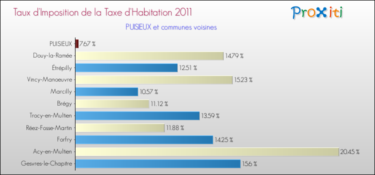 Taux d'imposition de la taxe d'habitation 2011 pour PUISIEUX et les communes proches Comparaison des taux d'imposition de la taxe d'habitation 2011 pour PUISIEUX et les communes voisines