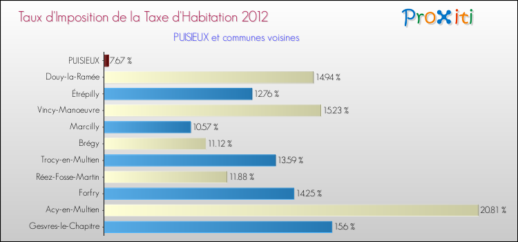 Taux d'imposition de la taxe d'habitation 2012 pour PUISIEUX et les communes proches Comparaison des taux d'imposition de la taxe d'habitation 2012 pour PUISIEUX et les communes voisines
